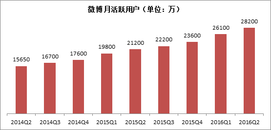 微博月活用户